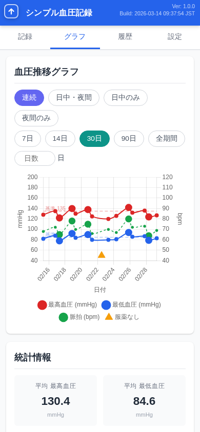 sbpr 血圧推移グラフ