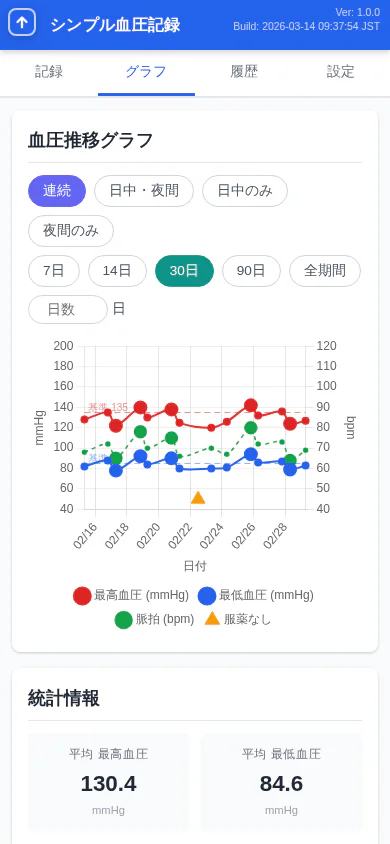 sbpr 血圧推移グラフ