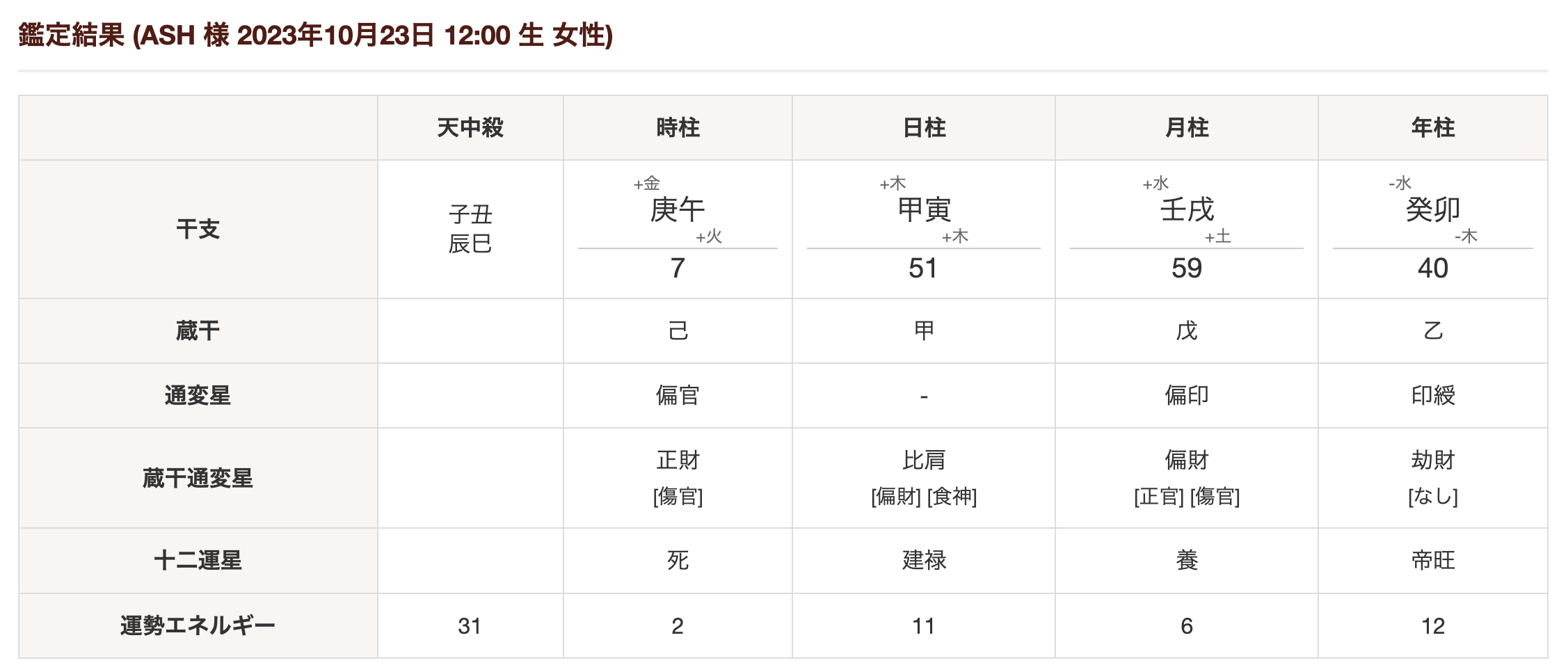四柱推命 鑑定結果